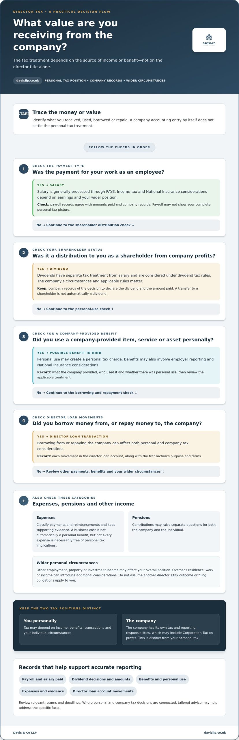 Tax Implications for UK Company Directors: 2026 Guide
