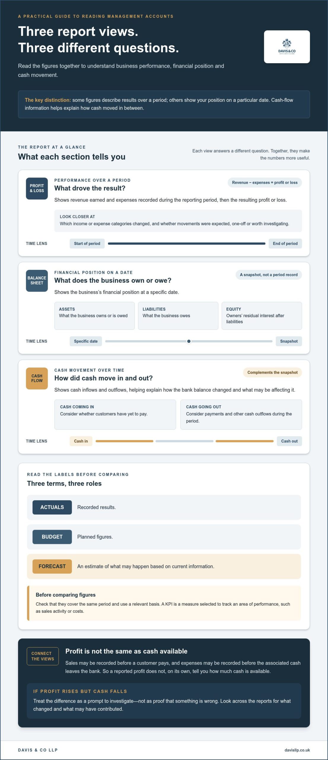 Understanding Your Management Accounts Report: A Practical Guide