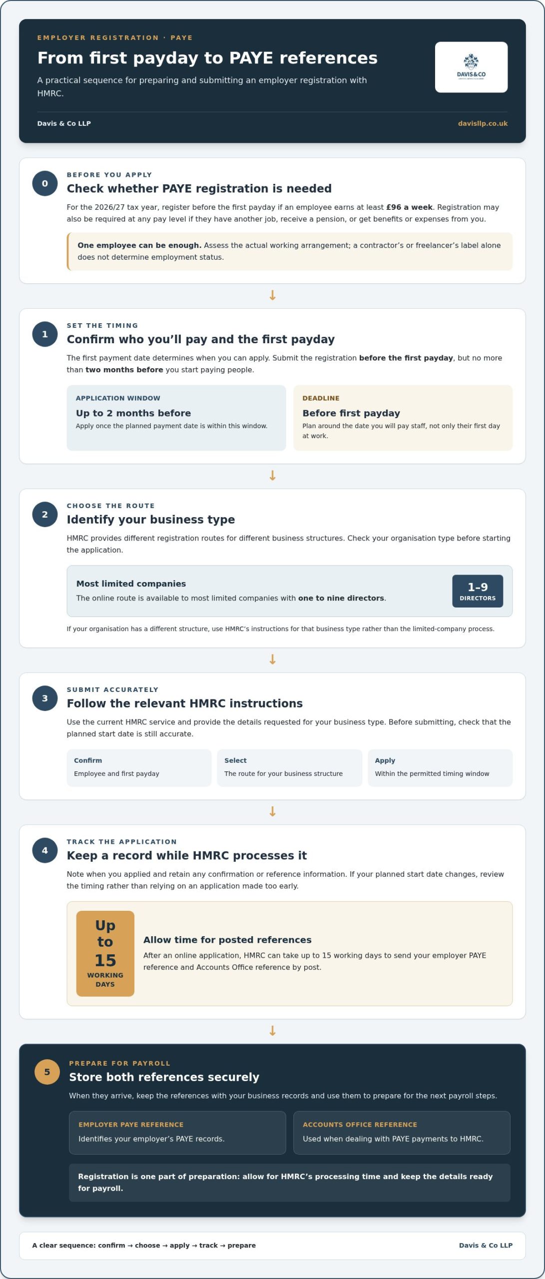 How to Register as an Employer with HMRC in 2026