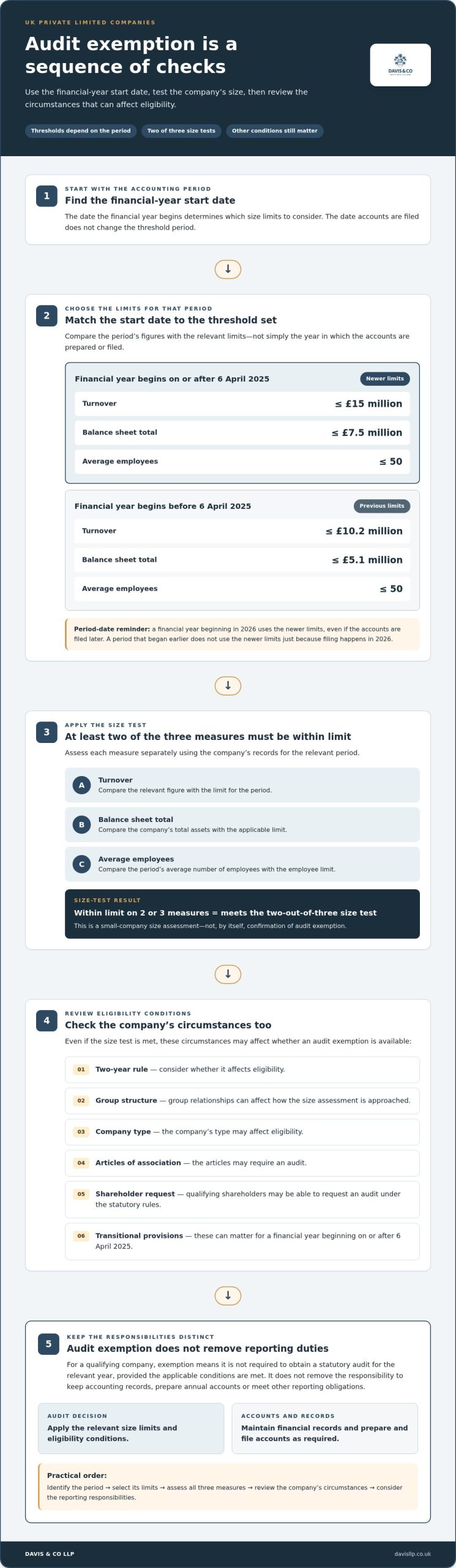 Audit Exempt Threshold UK: A 2026 Guide for Companies