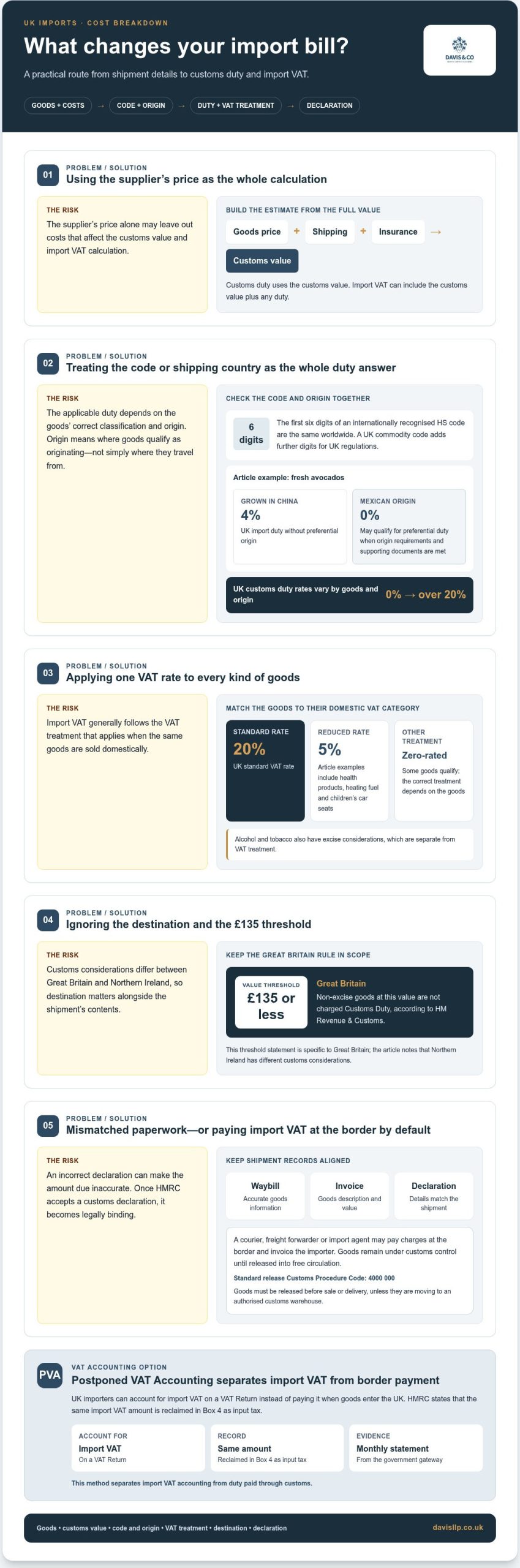 Import VAT and customs duty: how to calculate UK import costs